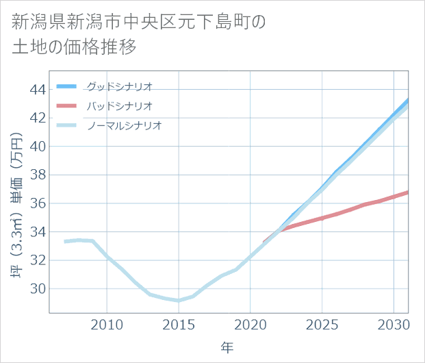 新潟県新潟市中央区元下島町の土地価格推移