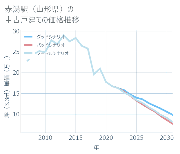 赤湯駅(山形県)の中古戸建て価格推移