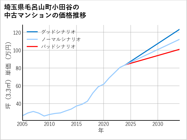 埼玉県毛呂山町小田谷の中古マンション価格推移