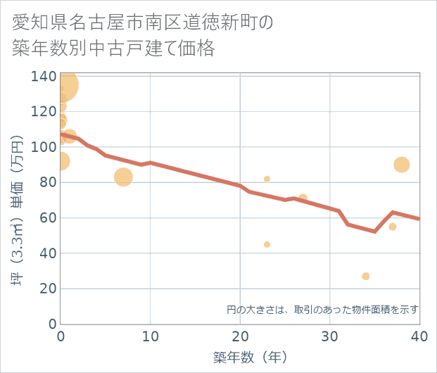 愛知県名古屋市南区道徳新町の築年数別の中古戸建て坪単価