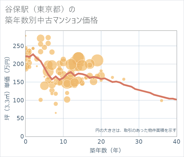 谷保駅(東京都)の築年数別の中古マンション坪単価