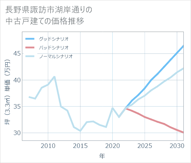 長野県諏訪市湖岸通りの中古戸建て価格推移