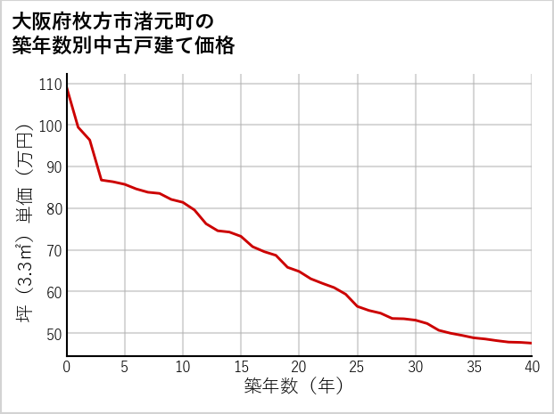 大阪府枚方市渚元町の築年数別の中古戸建て坪単価