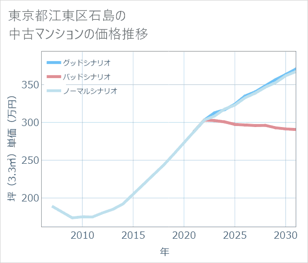 東京都江東区石島の中古マンション価格推移