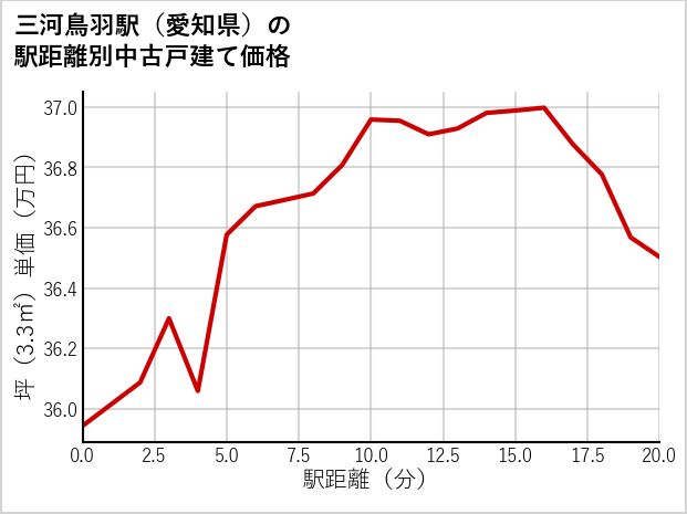 三河鳥羽駅（愛知県）の徒歩距離別の中古戸建て坪単価