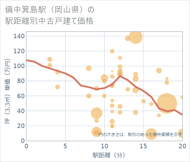 備中箕島駅(岡山県)の徒歩距離別の中古戸建て坪単価