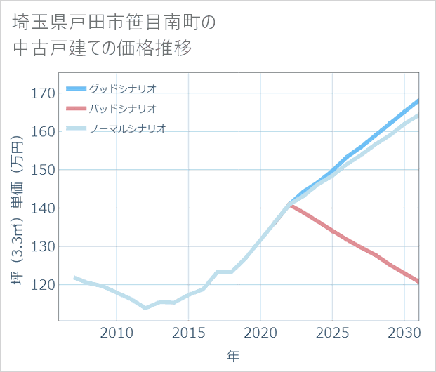 埼玉県戸田市笹目南町の中古戸建て価格推移