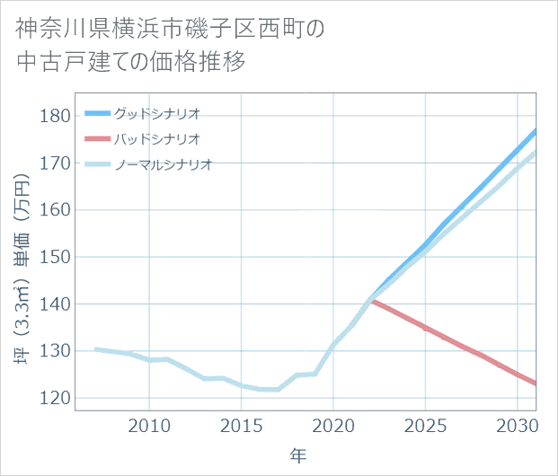 神奈川県横浜市磯子区西町の中古戸建て価格推移