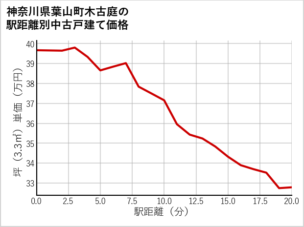 神奈川県葉山町木古庭の徒歩距離別の中古戸建て坪単価