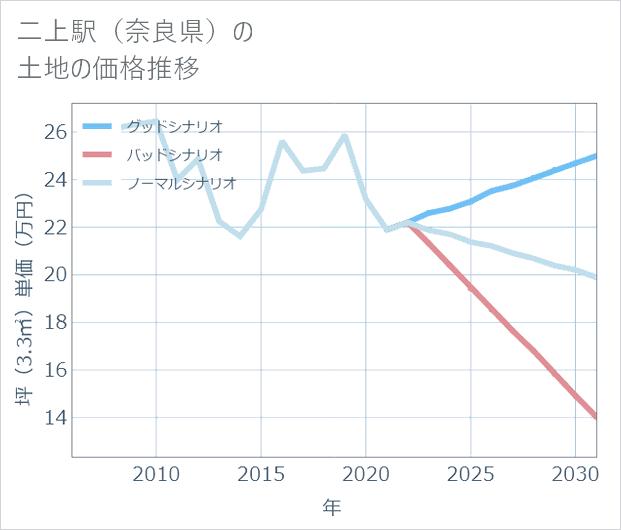 二上駅(奈良県)の土地価格推移