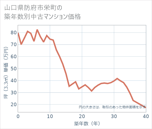 山口県防府市栄町の築年数別の中古マンション坪単価