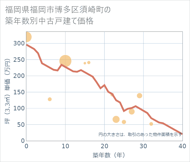 福岡県福岡市博多区須崎町の築年数別の中古戸建て坪単価