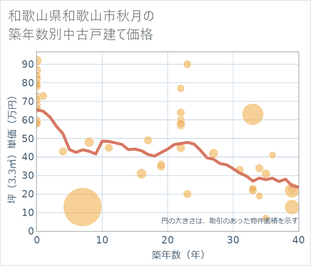 和歌山県和歌山市秋月の築年数別の中古戸建て坪単価