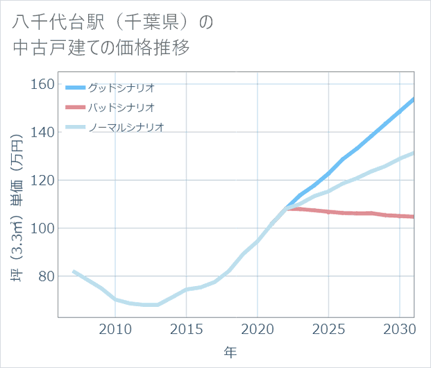 八千代台駅(千葉県)の中古戸建て価格推移