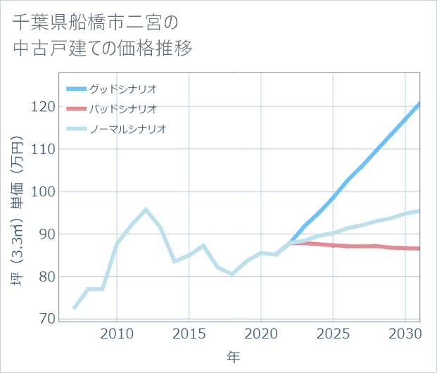 千葉県船橋市二宮の中古戸建て価格推移
