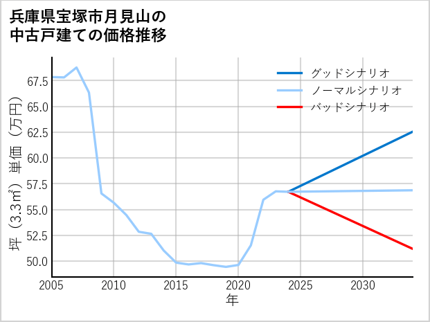 兵庫県宝塚市月見山の中古戸建て価格推移