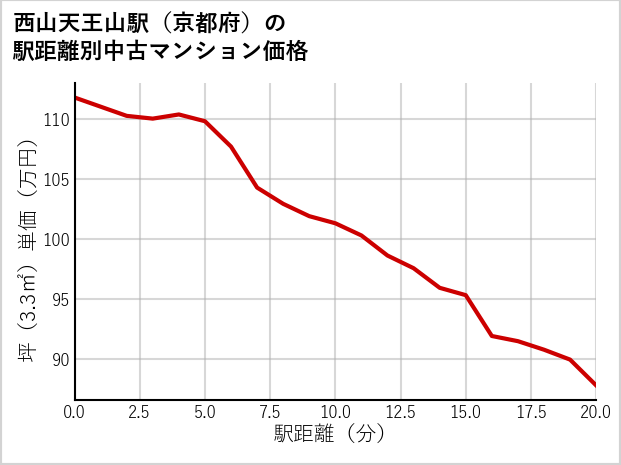 西山天王山駅（京都府）の徒歩距離別の中古マンション坪単価