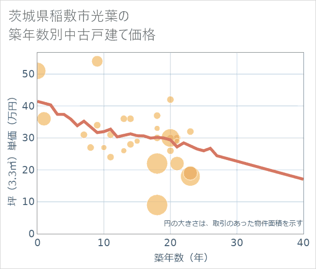 茨城県稲敷市光葉の築年数別の中古戸建て坪単価