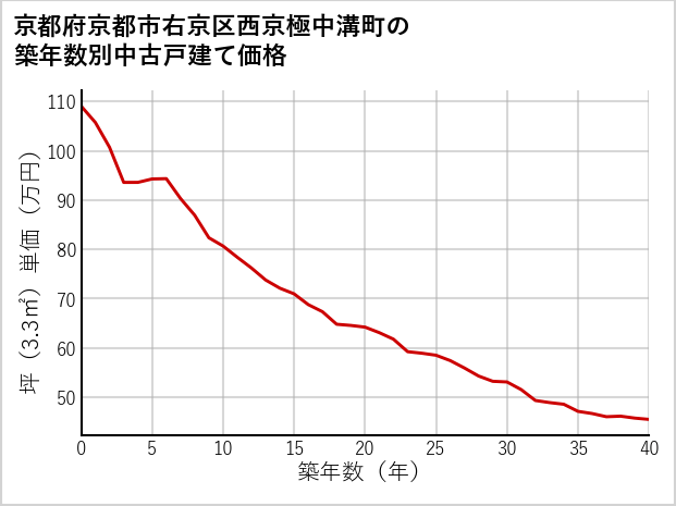 京都府京都市右京区西京極中溝町の築年数別の中古戸建て坪単価