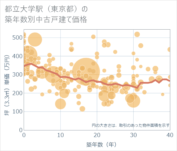 都立大学駅(東京都)の築年数別の中古戸建て坪単価