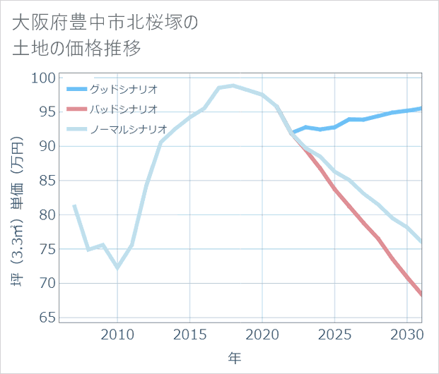 大阪府豊中市北桜塚の土地価格推移