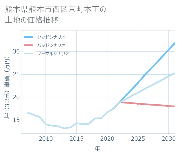 熊本県熊本市西区京町本丁の土地価格推移