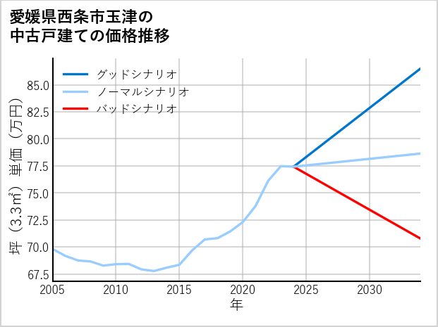 愛媛県西条市玉津の中古戸建て価格推移