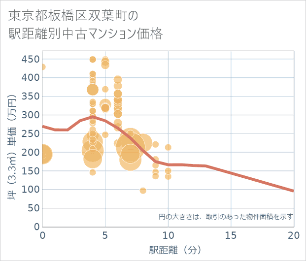 東京都板橋区双葉町の徒歩距離別の中古マンション坪単価