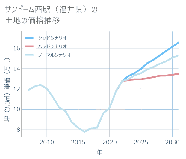 サンドーム西駅(福井県)の土地価格推移