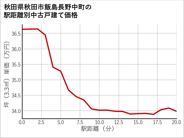 秋田県秋田市飯島長野中町の徒歩距離別の中古戸建て坪単価