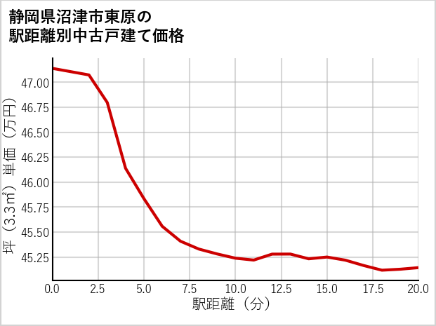 静岡県沼津市東原の徒歩距離別の中古戸建て坪単価