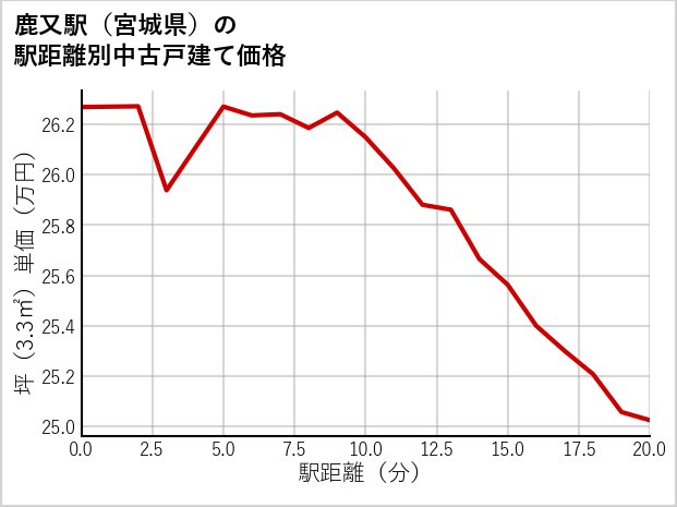 鹿又駅（宮城県）の徒歩距離別の中古戸建て坪単価