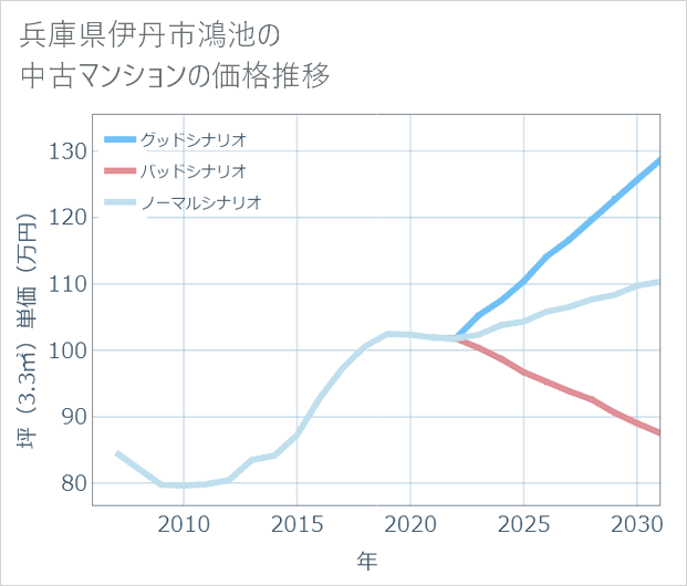 兵庫県伊丹市鴻池の中古マンション価格推移