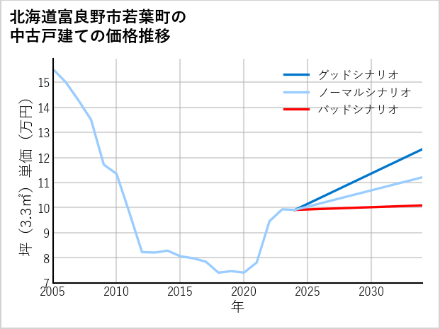 北海道富良野市若葉町の中古戸建て価格推移