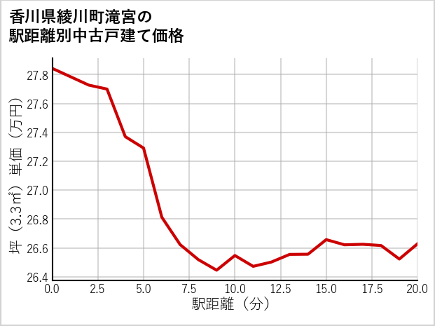 香川県綾川町滝宮の徒歩距離別の中古戸建て坪単価