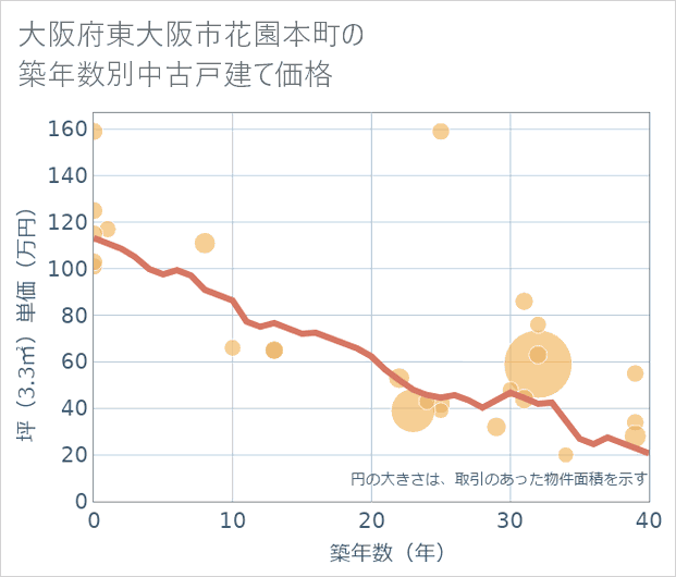 大阪府東大阪市花園本町の築年数別の中古戸建て坪単価