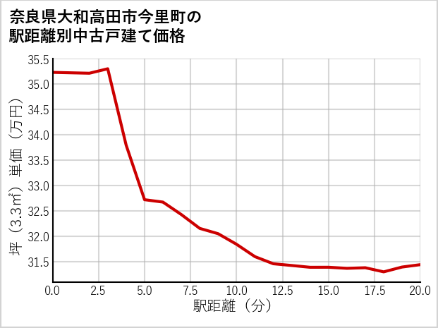奈良県大和高田市今里町の徒歩距離別の中古戸建て坪単価