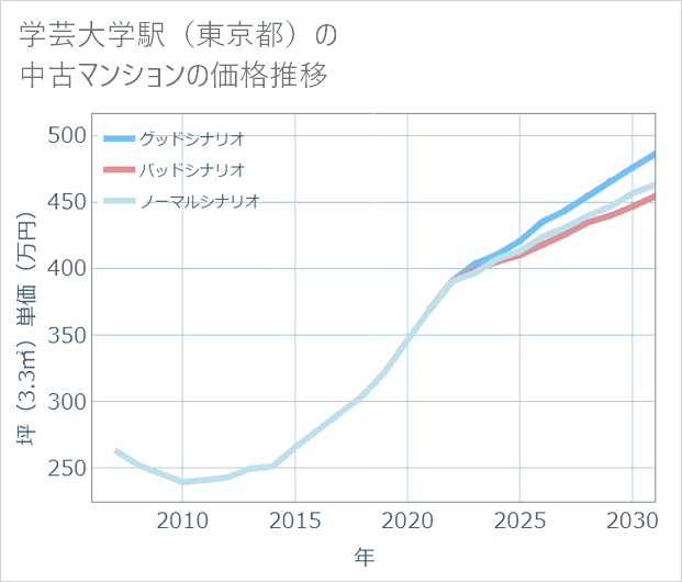 学芸大学駅(東京都)の中古マンション価格推移