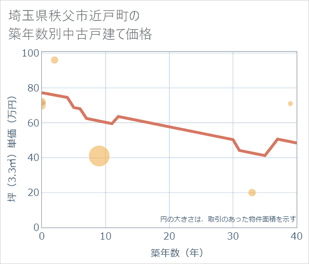 埼玉県秩父市近戸町の築年数別の中古戸建て坪単価