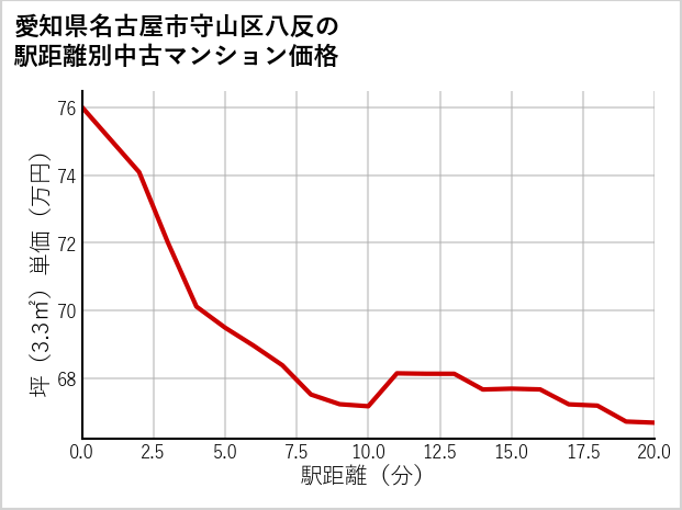 愛知県名古屋市守山区八反の徒歩距離別の中古マンション坪単価
