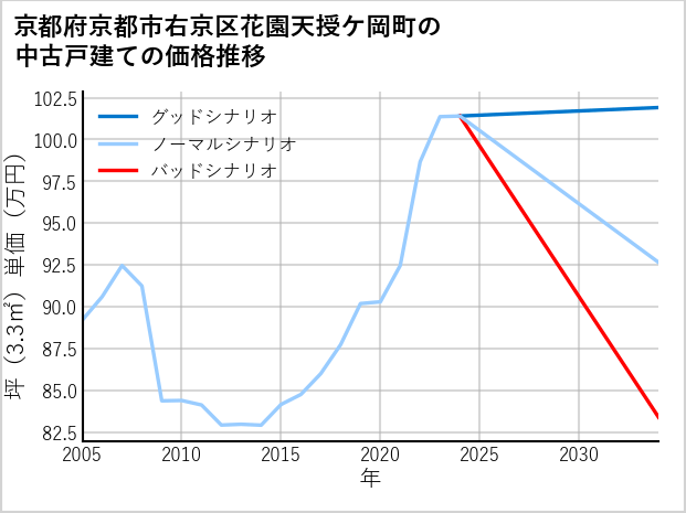 京都府京都市右京区花園天授ケ岡町の中古戸建て価格推移