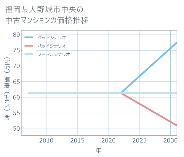 福岡県大野城市中央の中古マンション価格推移