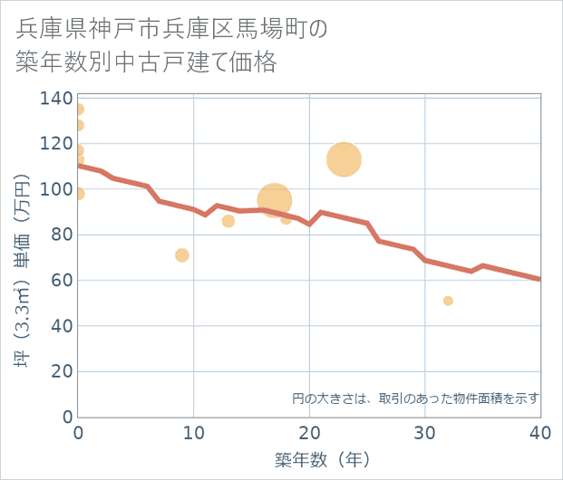 兵庫県神戸市兵庫区馬場町の築年数別の中古戸建て坪単価
