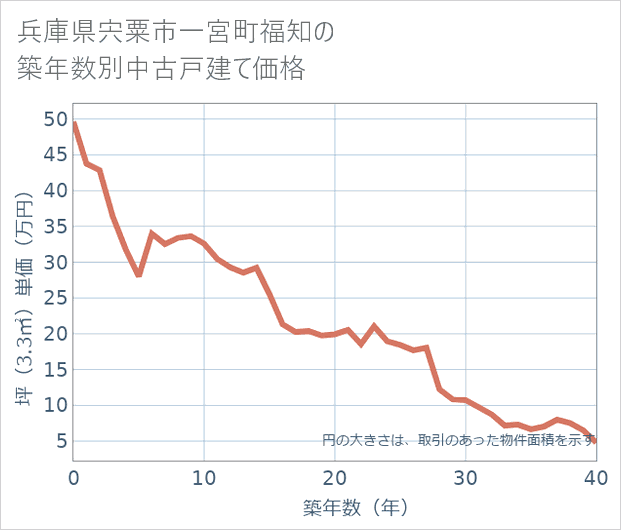 兵庫県宍粟市一宮町福知の築年数別の中古戸建て坪単価
