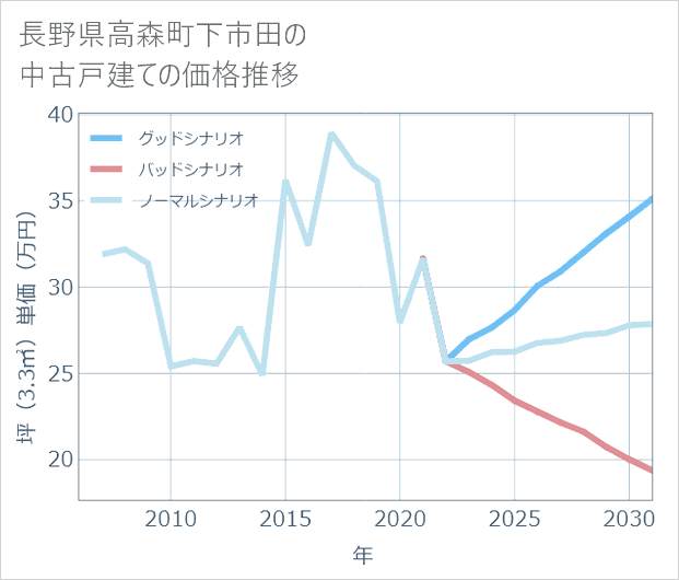 長野県高森町下市田の中古戸建て価格推移