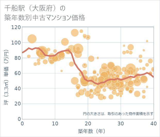 千船駅(大阪府)の築年数別の中古マンション坪単価