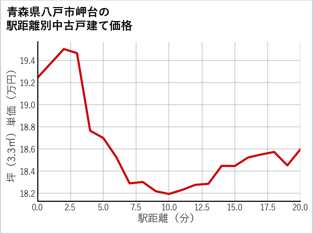 青森県八戸市岬台の徒歩距離別の中古戸建て坪単価