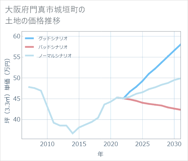 大阪府門真市城垣町の土地価格推移