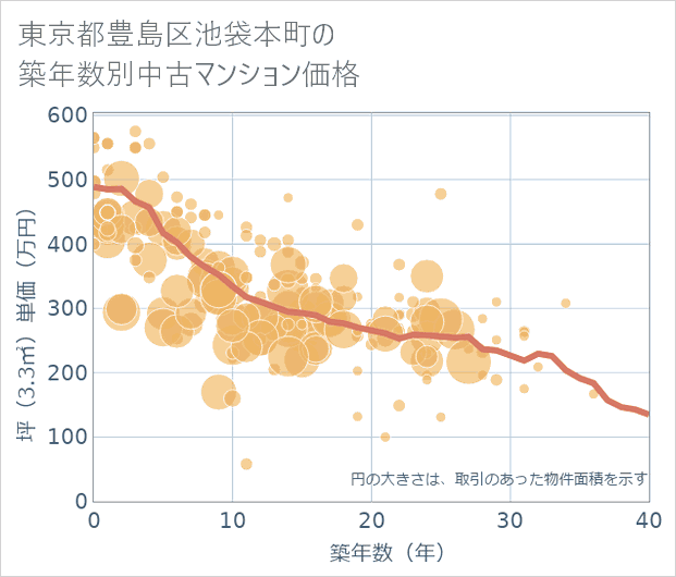 東京都豊島区池袋本町の築年数別の中古マンション坪単価