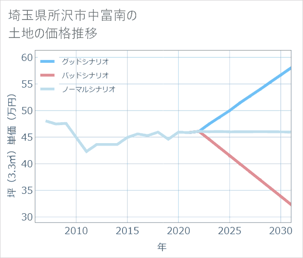 埼玉県所沢市中富南の土地価格推移